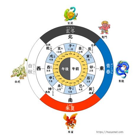 十方位|古典常識 十干十二支と古方位・古時刻